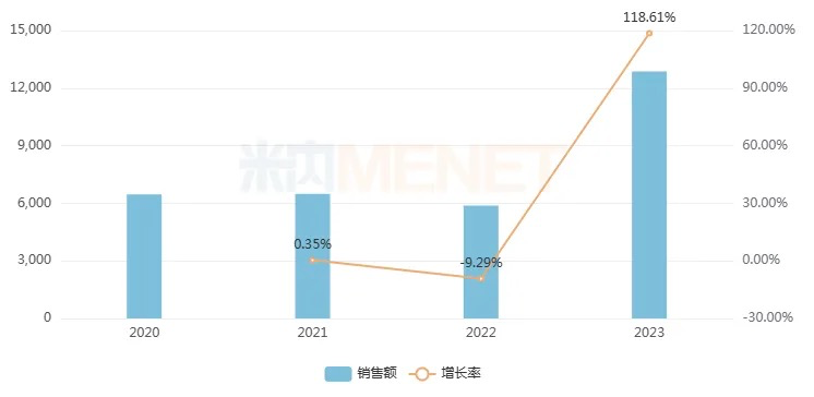 普利制药亮了！海外收入大涨65%，今年13个美国ANDA高居全国药企第一