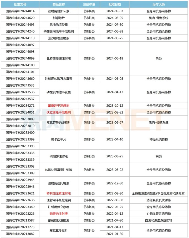 普利制药亮了！海外收入大涨65%，今年13个美国ANDA高居全国药企第一