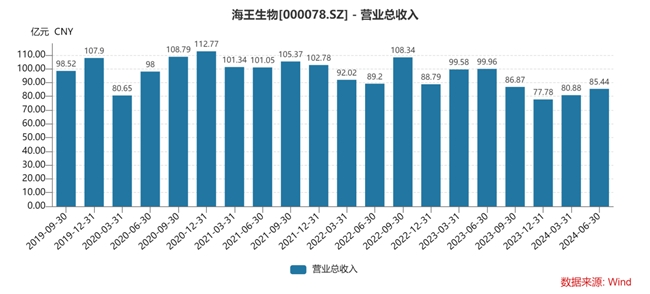 海王生物：业绩底部或已出现 流量价值有望重估｜业绩有得秀