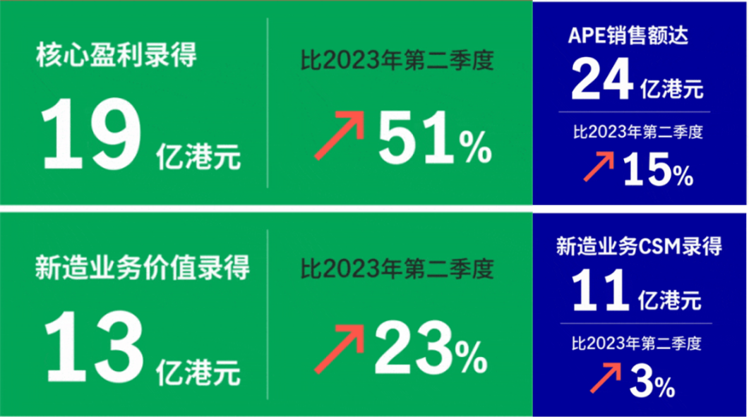 宏利保险今年第二季业绩创历史新高，稳坐香港保险公司十大排名