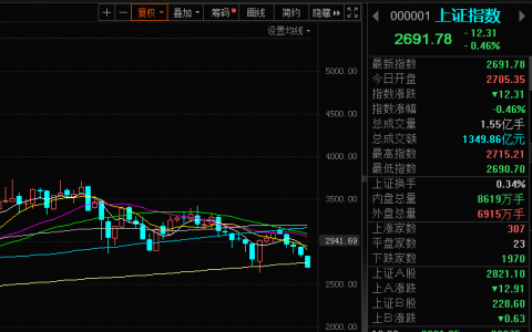 刚刚！沪指跌破2700点