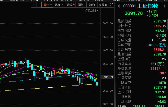 刚刚！沪指跌破2700点