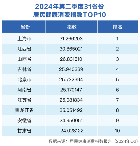 运动健身引领二季度健康消费：骑行最火爆，中青年热衷小球