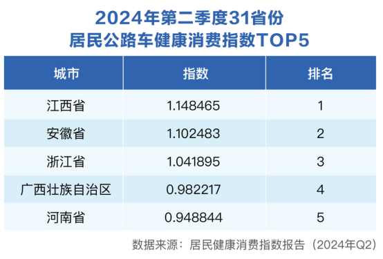 运动健身引领二季度健康消费：骑行最火爆，中青年热衷小球