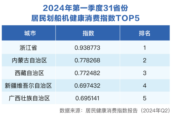 运动健身引领二季度健康消费：骑行最火爆，中青年热衷小球