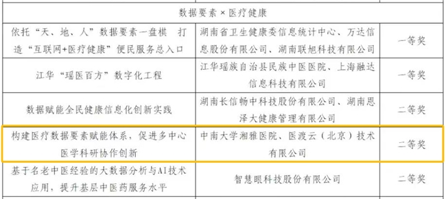 医渡科技与中南大学湘雅医院共同申报案例荣获2024年“数据要素×”大赛二等奖