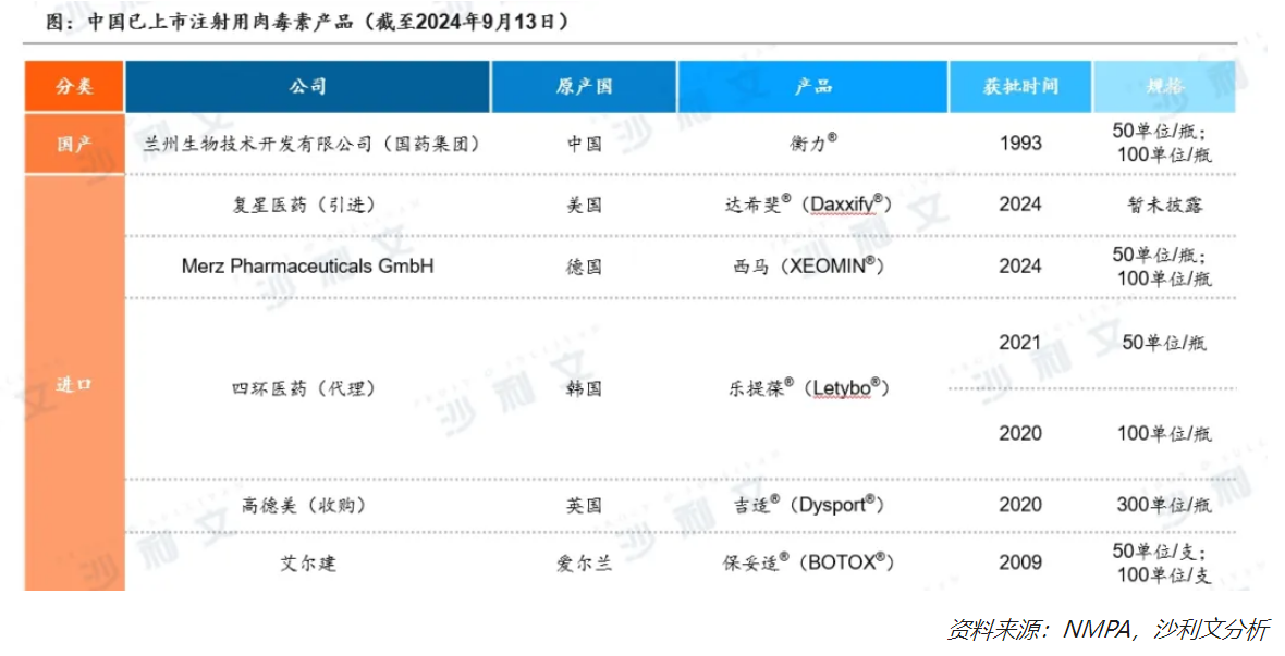 技术迭代，重组技术有望开辟肉毒素新时代