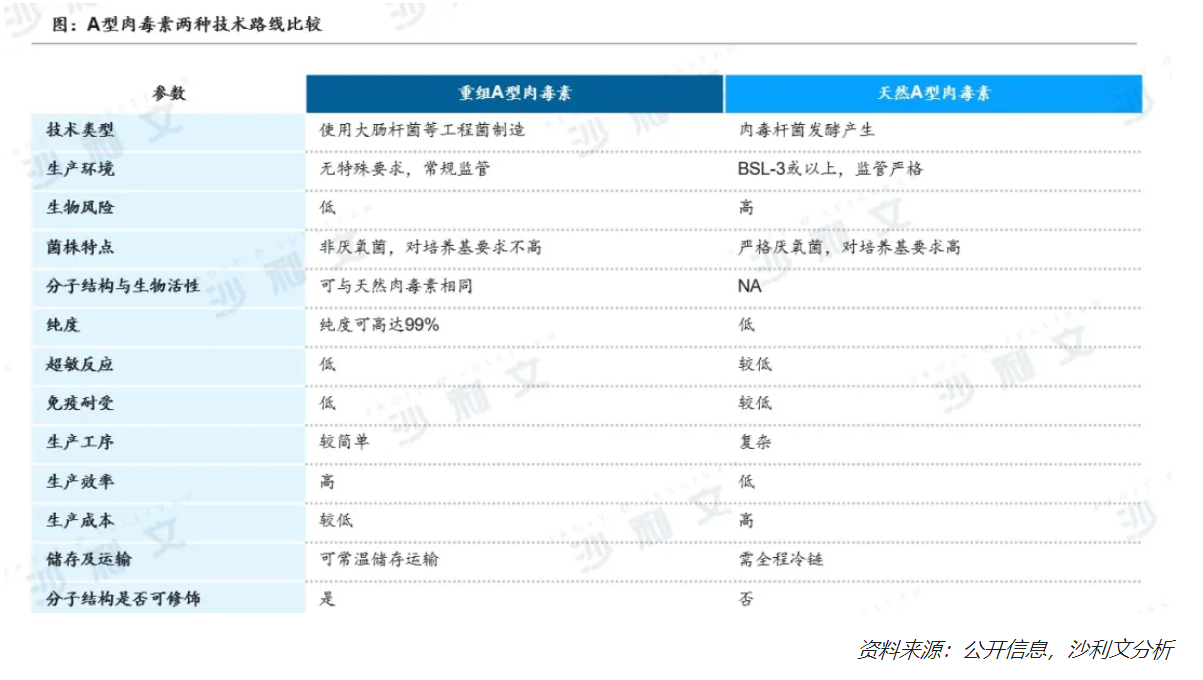 技术迭代，重组技术有望开辟肉毒素新时代