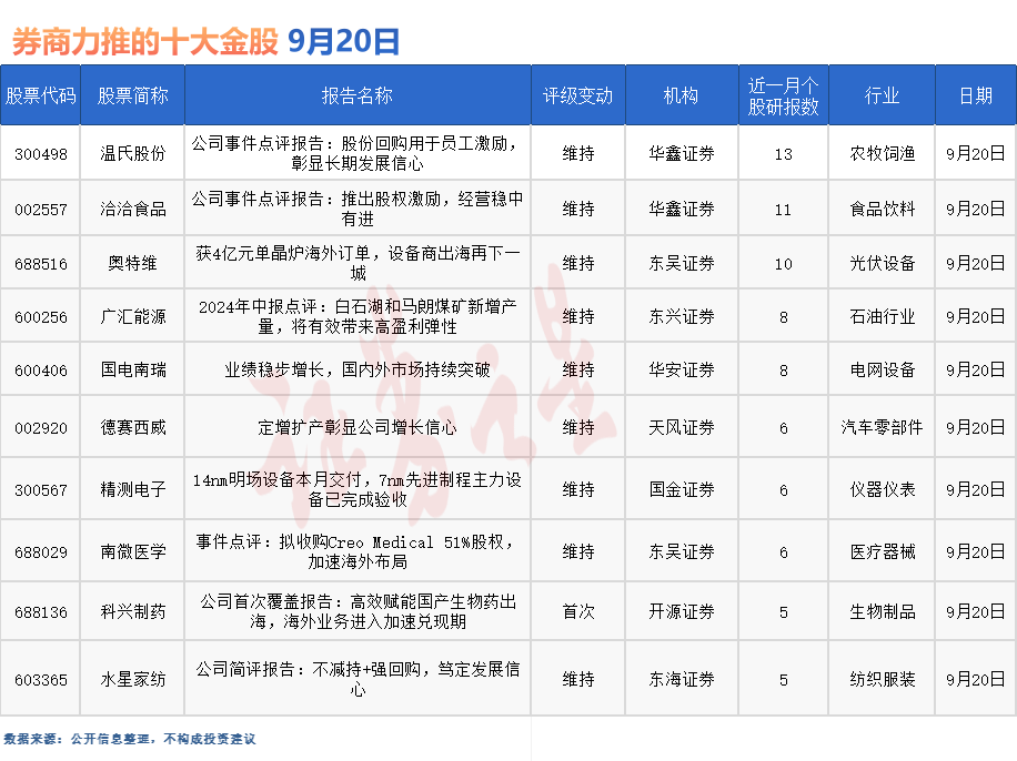 券商今日金股：13份研报力推一股（名单）