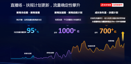 2024快手双11招商启动 200亿流量补贴助力商家全局增长