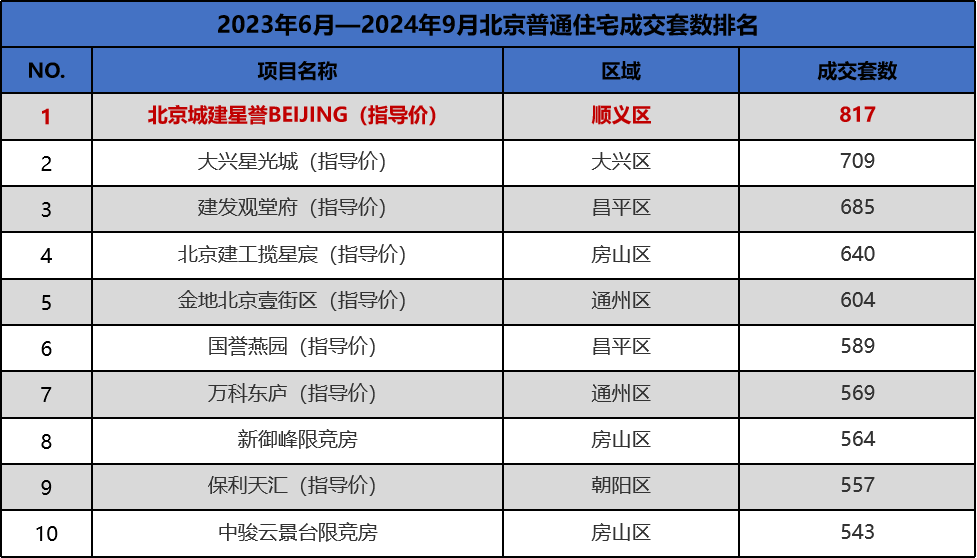 是他，创造了北京楼市的新纪录