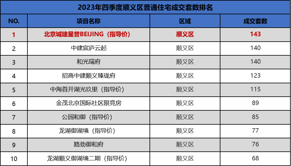 是他，创造了北京楼市的新纪录