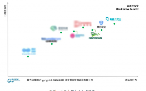 青藤云安全在《云原生安全能力指南》报告中取得双维度第一