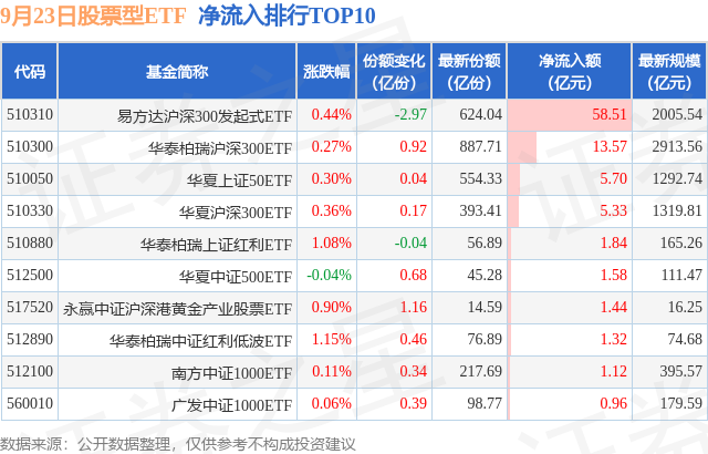 【ETF观察】9月23日股票ETF净流入86.54亿元