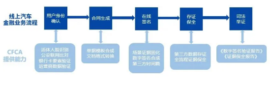 电子签约服务选CFCA,汽车金融业务“跑”起来