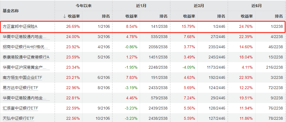 权益类基金今年同类第一，居然是方正富邦这只基金