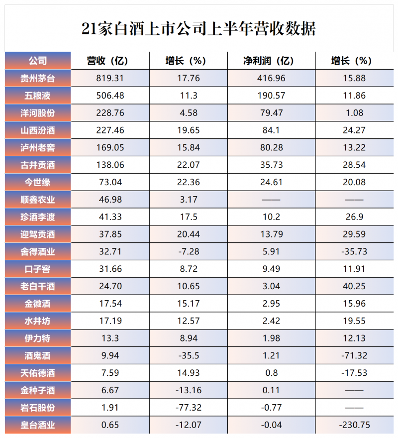 触底反弹！15家白酒股涨停，珍酒李渡16%涨幅位居第一