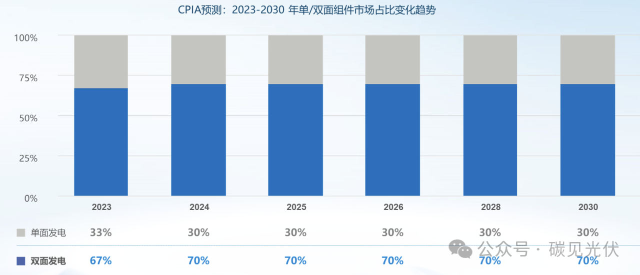 数说价值：TOPCon在全球70%以上的应用场景具有绝对优势