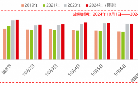 自驾出行占9成！千方科技2024“十一”高速出行研判报告发布