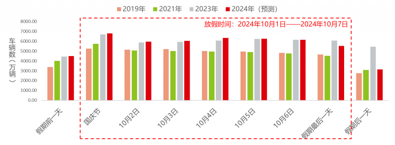 自驾出行占9成！千方科技2024“十一”高速出行研判报告发布