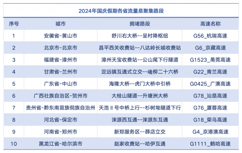 自驾出行占9成！千方科技2024“十一”高速出行研判报告发布