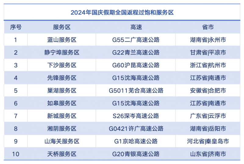 自驾出行占9成！千方科技2024“十一”高速出行研判报告发布