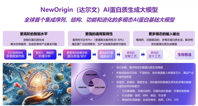 生物经济智能化基础设施亮相  AI蛋白质大模型NewOrigin工博会引关注