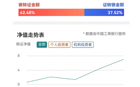 资金跑步入场！工行银证转账净值指数飙升