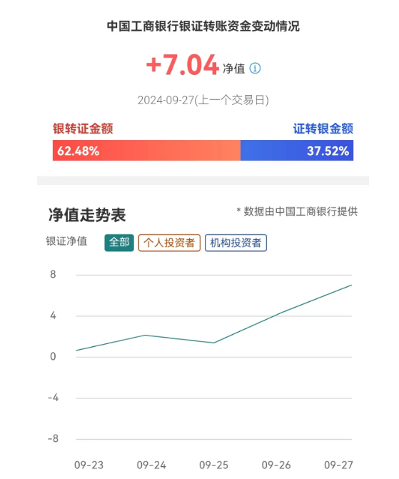 资金跑步入场！工行银证转账净值指数飙升