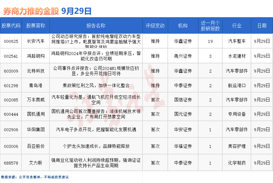 券商今日金股：19份研报力推一股（名单）