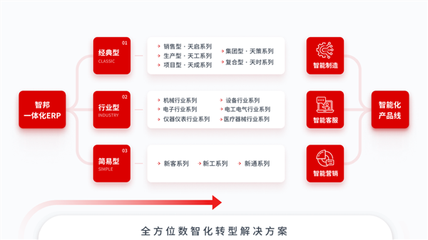 从“制造”到“智造”的觉醒，智邦国际新一代一体化ERP是那把钥匙