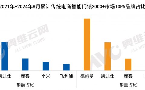 德施曼智能锁连续三年拿下猫眼、人脸识别市占率第一