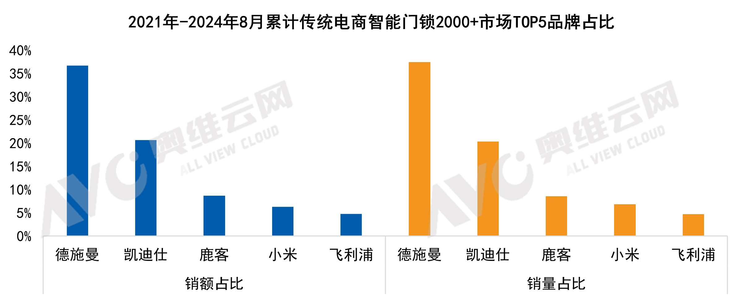 德施曼智能锁连续三年拿下猫眼、人脸识别市占率第一