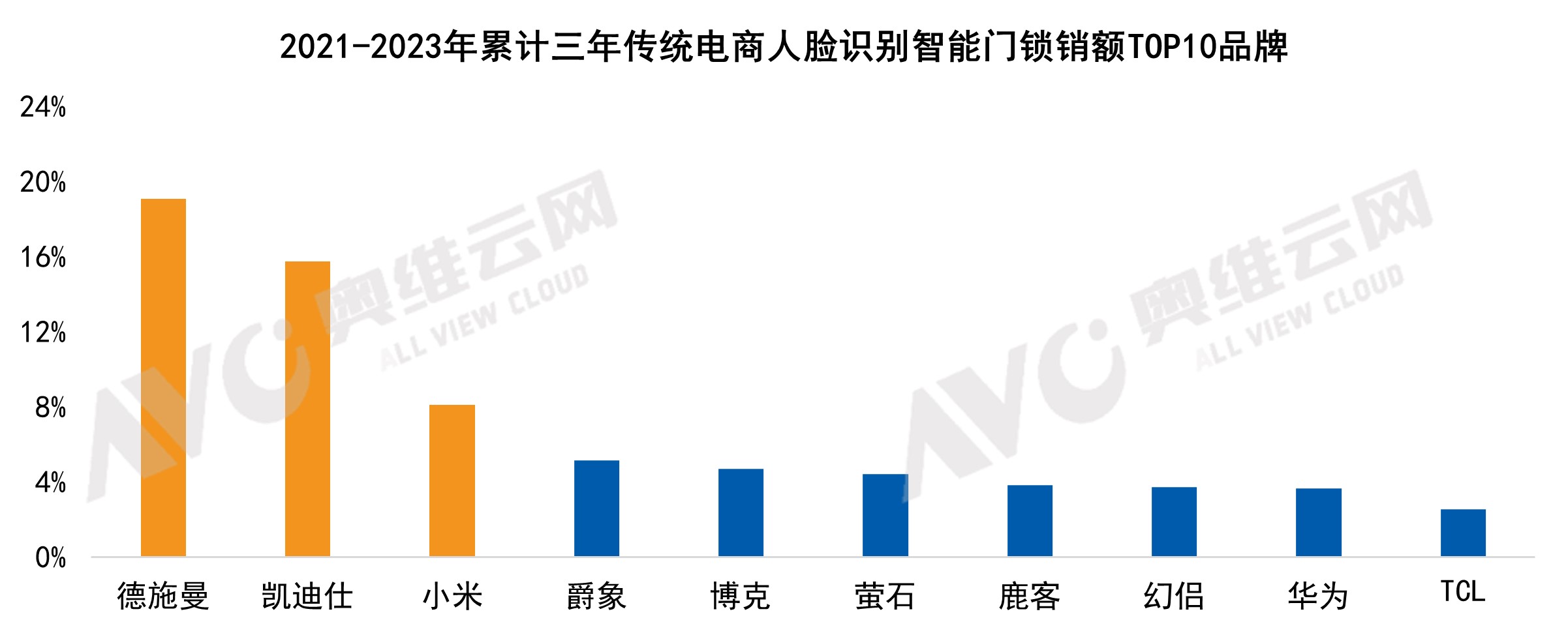 德施曼智能锁连续三年拿下猫眼、人脸识别市占率第一