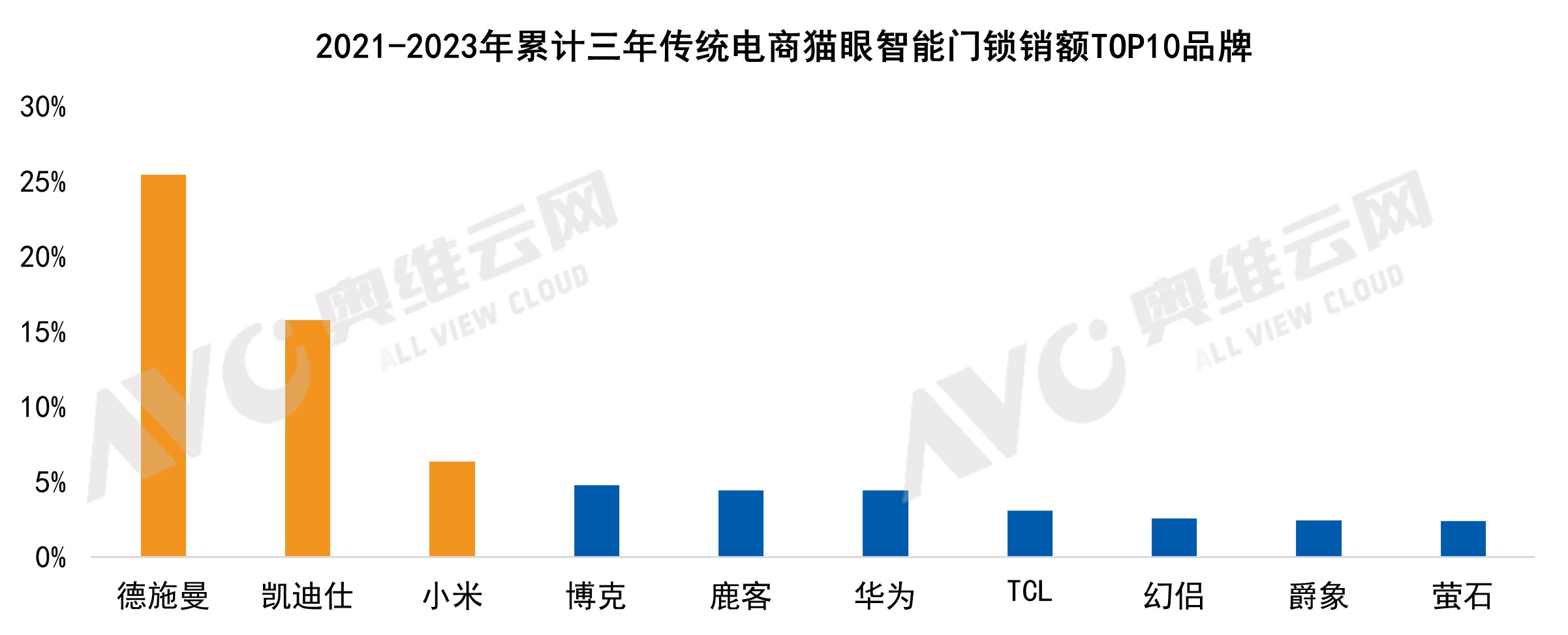 德施曼智能锁连续三年拿下猫眼、人脸识别市占率第一