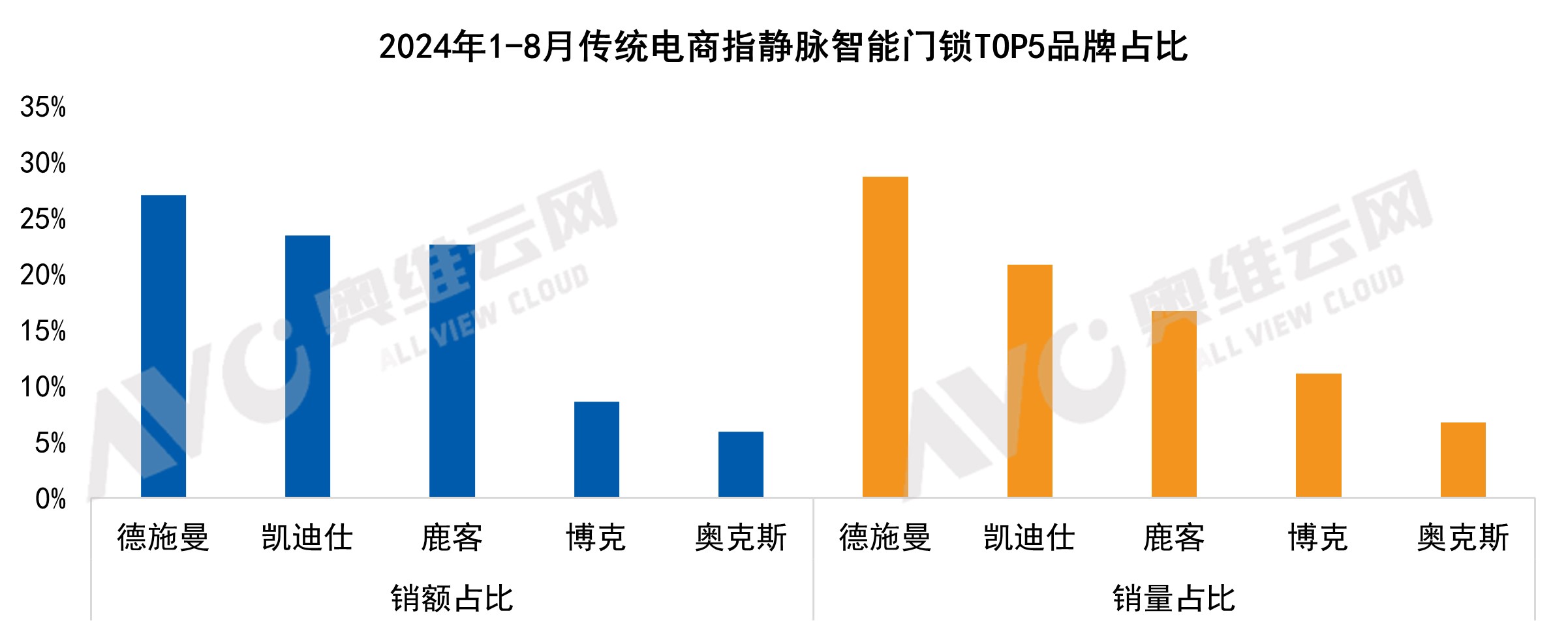 德施曼智能锁连续三年拿下猫眼、人脸识别市占率第一