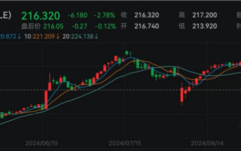 港股热门科技股多数上涨