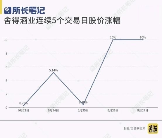 舍得酒业斩获“两连板”，老酒优势才是最大确定性