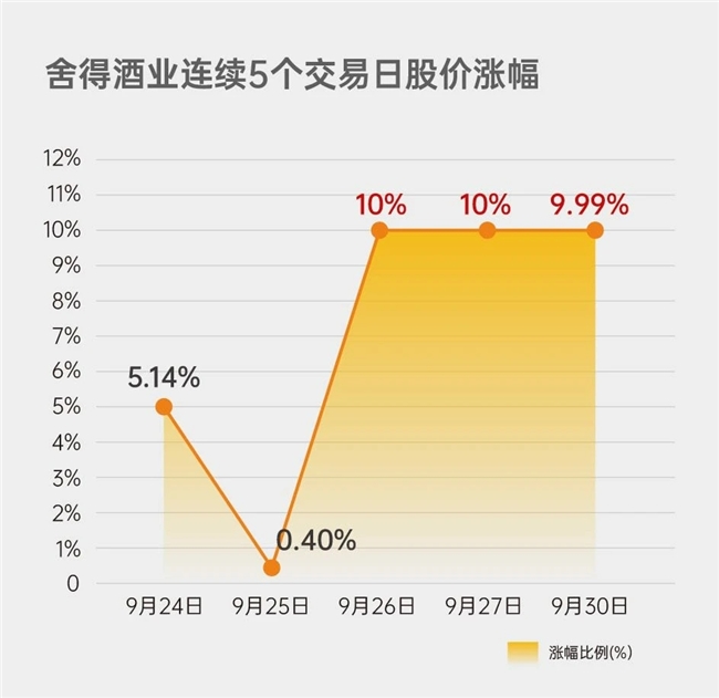 连收三个涨停板，股价5日上涨40.51%，舍得酒业国庆加码促销