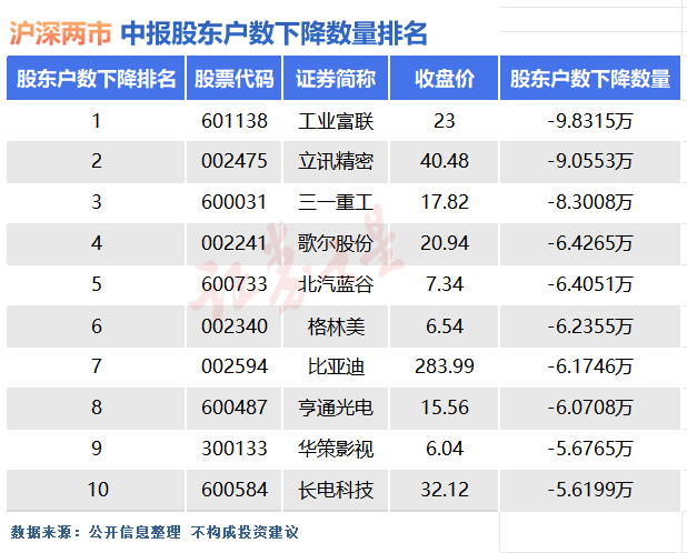 最高减少近10万户！这些公司股东户数下降最多