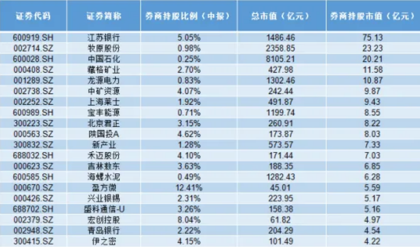 券商最新持股情况简析（附名单）