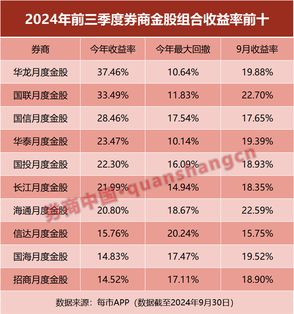 9月最牛金股涨超70%！券商：节后赚钱效应将延续