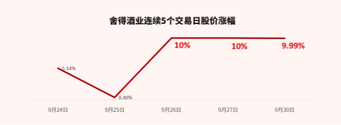 基本面稳健、成长潜力大，舍得酒业投资价值受看好