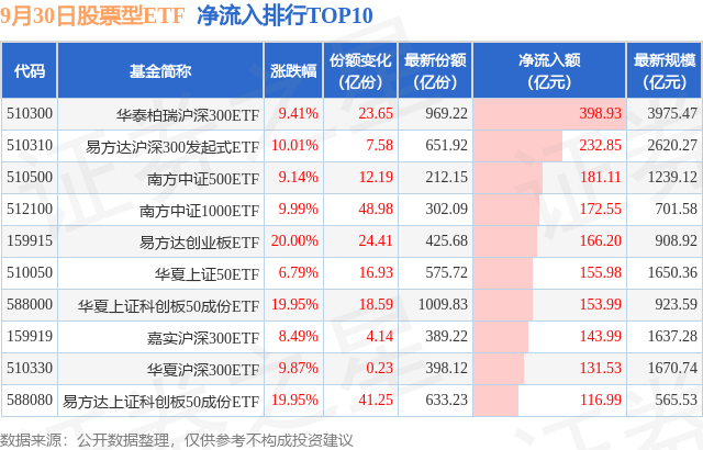 【ETF观察】9月30日股票ETF净流入3175.15亿元