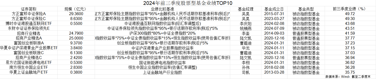 三季度股票基金业绩大盘点 方正富邦中证保险指数跑赢同类夺冠