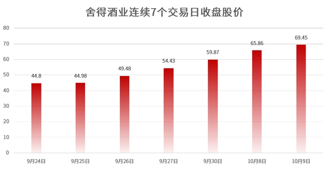 国庆动销成效显著、投资价值凸显，舍得酒业获多家机构“买入”评级