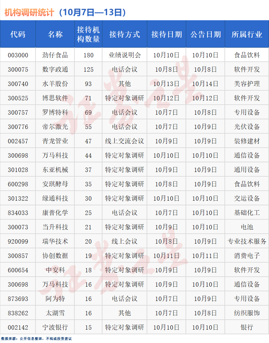 速看！超175只个股获机构调研（附表）