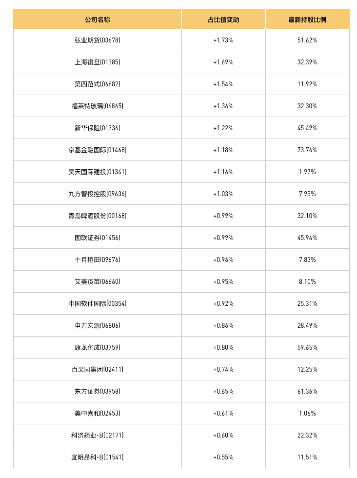 港股通占比异动统计，第四范式20日占比增持榜第一|10月15日