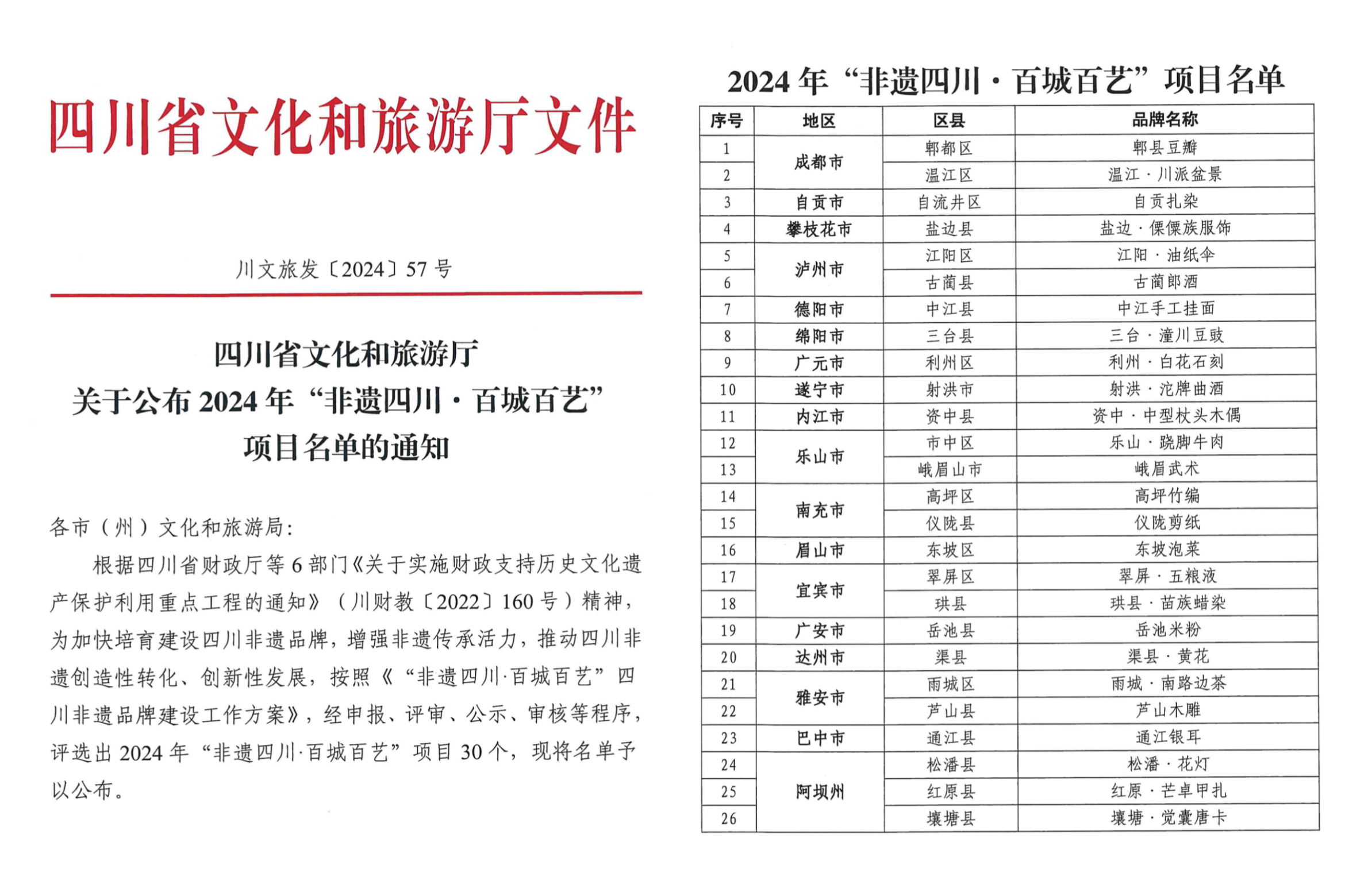 “非遗四川·百城百艺”项目名单公布，“射洪·沱牌曲酒”榜上有名