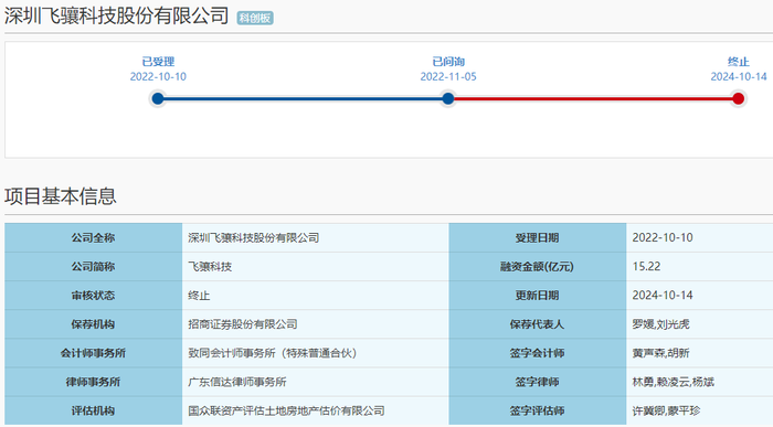 冲关两年飞骧科技终止科创板IPO：营收“逆市”大涨，经销商信用账期远超同行